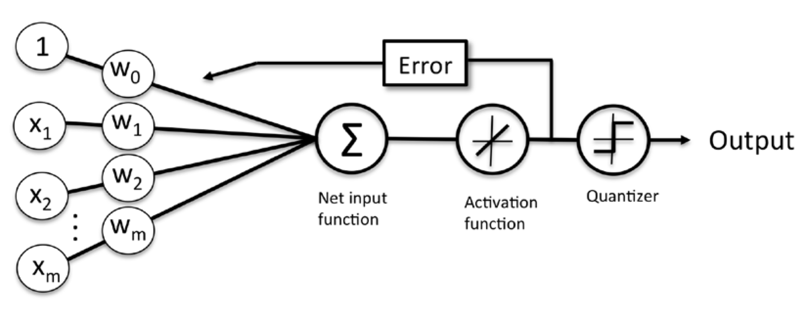 Perceptron